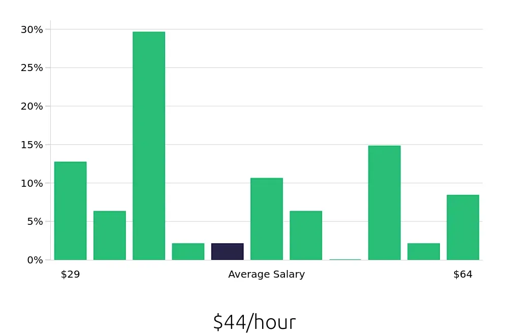 Graph depicting the hourly salary distribution for Ultrasound Technologist jobs in Greensboro, NC, showing an average salary of $44 with varying distribution percentages across salary ranges.