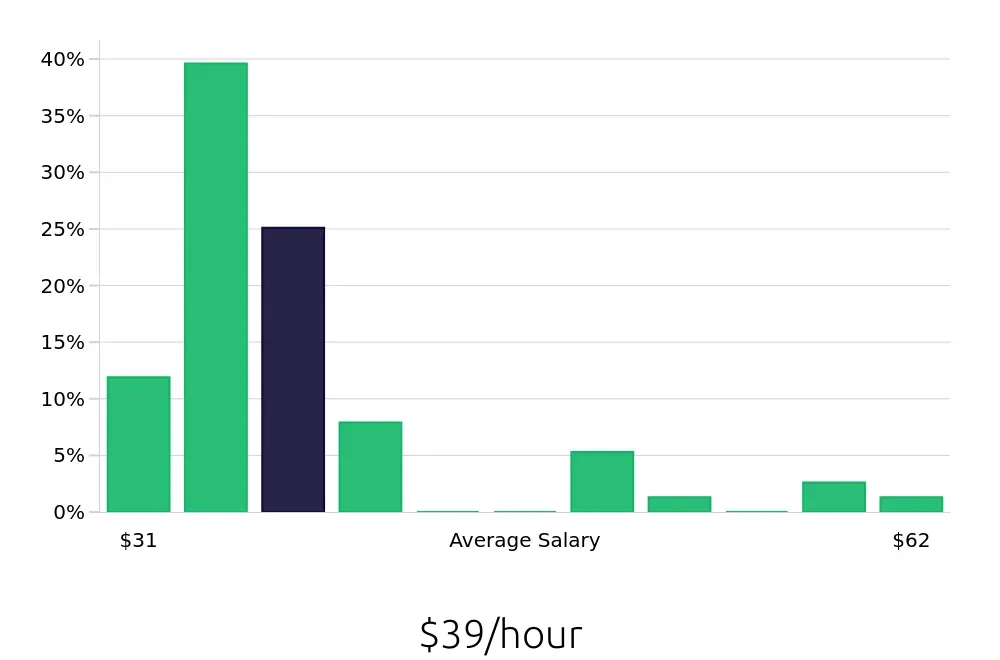 Graph depicting the hourly salary distribution for Ultrasound Technologist jobs in Idaho Falls, ID, showing an average salary of $39 with varying distribution percentages across salary ranges.
