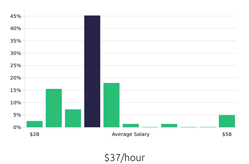 Graph depicting the hourly salary distribution for Ultrasound Technologist jobs in Jacksonville, FL, showing an average salary of $37 with varying distribution percentages across salary ranges.