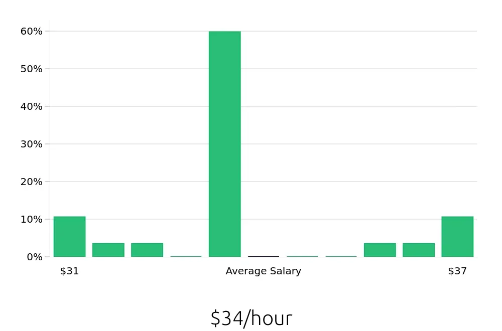 Graph depicting the hourly salary distribution for Ultrasound Technologist jobs in Lakeland, FL, showing an average salary of $34 with varying distribution percentages across salary ranges.