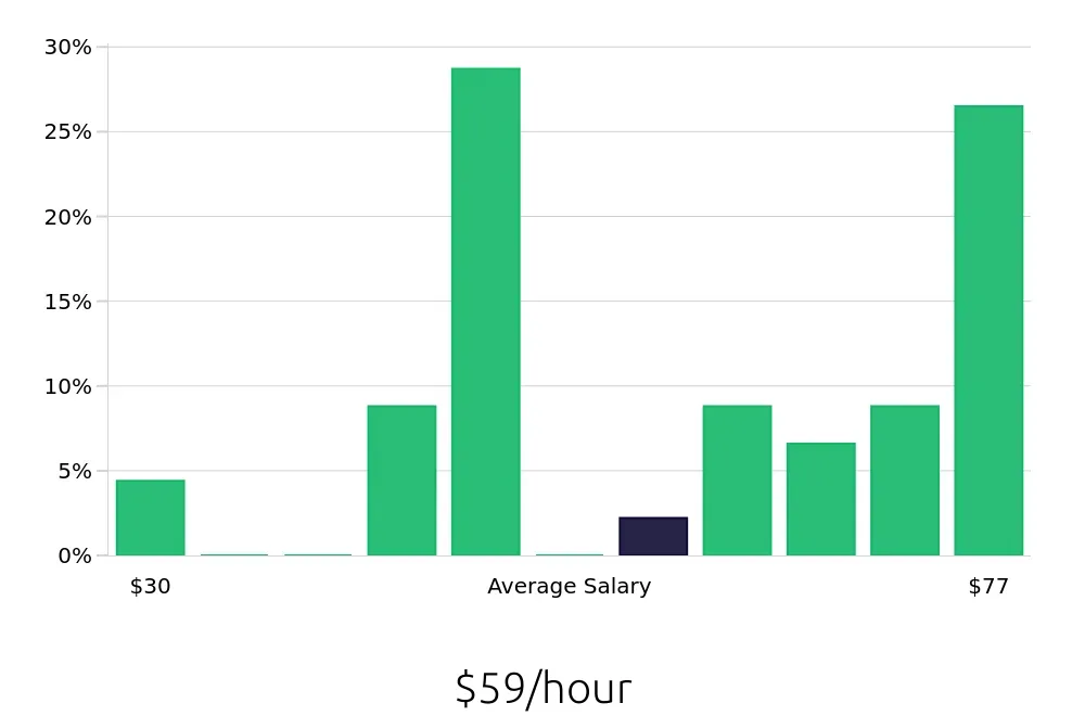 Graph depicting the hourly salary distribution for Ultrasound Technologist jobs in Madison, WI, showing an average salary of $59 with varying distribution percentages across salary ranges.