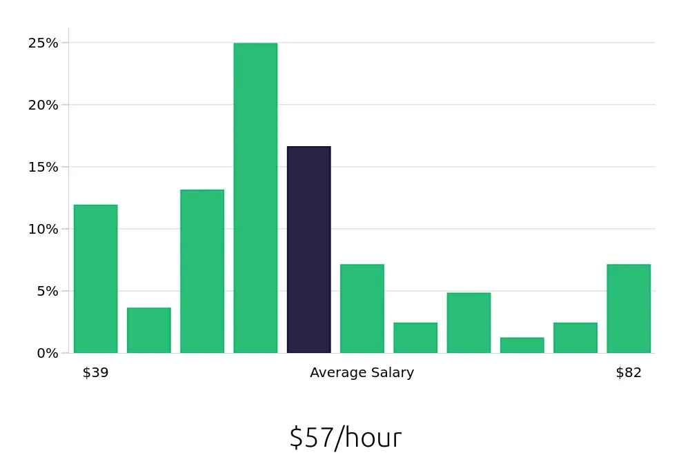Graph depicting the hourly salary distribution for Ultrasound Technologist jobs in Manhattan, NY, showing an average salary of $57 with varying distribution percentages across salary ranges.