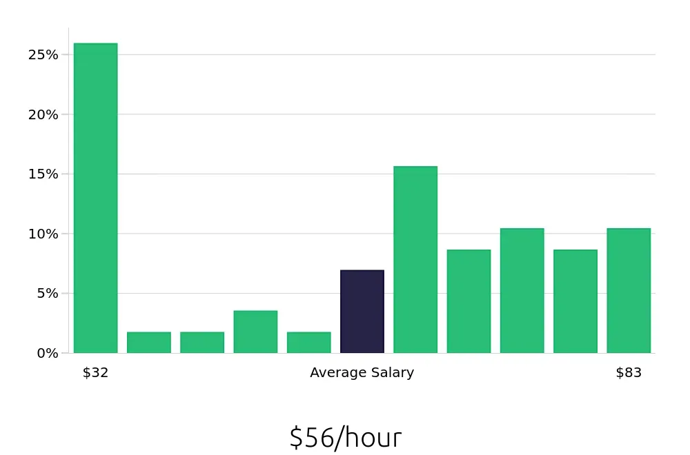 Graph depicting the hourly salary distribution for Ultrasound Technologist jobs in Milwaukee, WI, showing an average salary of $56 with varying distribution percentages across salary ranges.