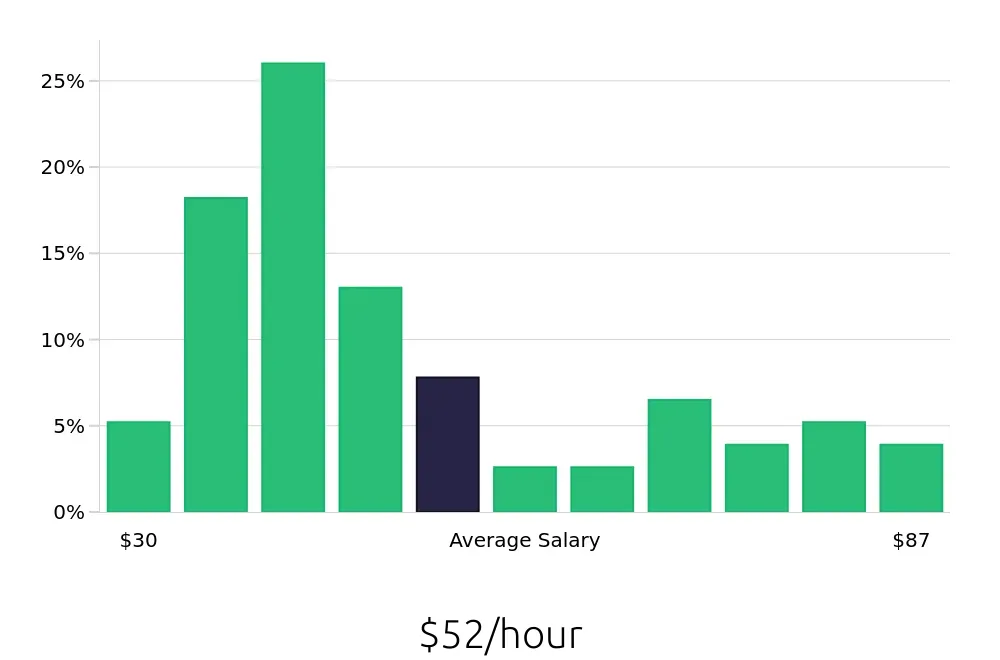 Graph depicting the hourly salary distribution for Ultrasound Technologist jobs in Minneapolis, MN, showing an average salary of $52 with varying distribution percentages across salary ranges.