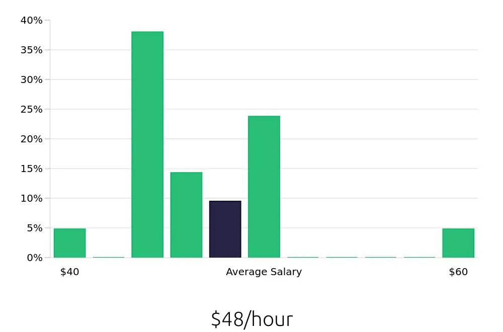 Graph depicting the hourly salary distribution for Ultrasound Technologist jobs in Murray, UT, showing an average salary of $48 with varying distribution percentages across salary ranges.
