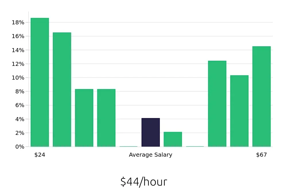 Graph depicting the hourly salary distribution for Ultrasound Technologist jobs in Nashville, TN, showing an average salary of $44 with varying distribution percentages across salary ranges.