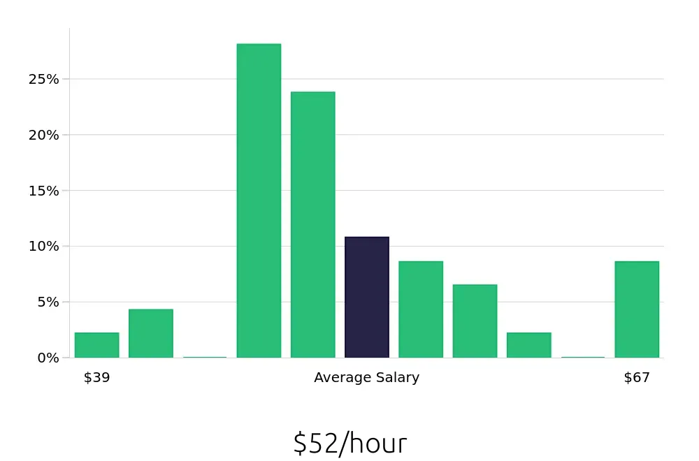 Graph depicting the hourly salary distribution for Ultrasound Technologist jobs in Olympia, WA, showing an average salary of $52 with varying distribution percentages across salary ranges.