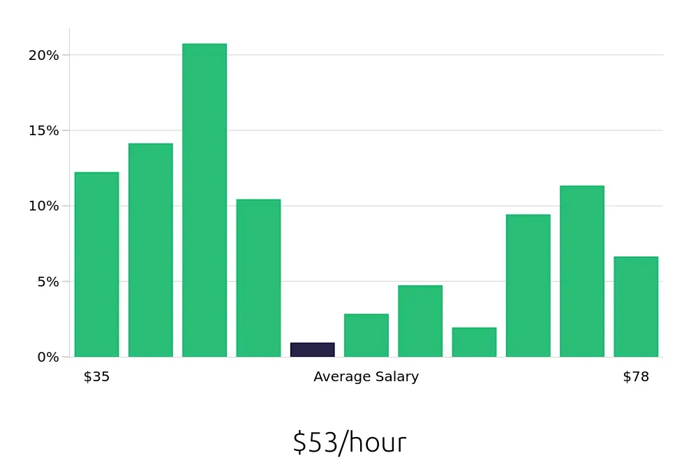 Graph depicting the hourly salary distribution for Ultrasound Technologist jobs in Peoria, IL, showing an average salary of $53 with varying distribution percentages across salary ranges.