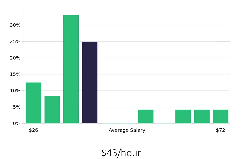 Graph depicting the hourly salary distribution for Ultrasound Technologist jobs in Pittsburgh, PA, showing an average salary of $43 with varying distribution percentages across salary ranges.