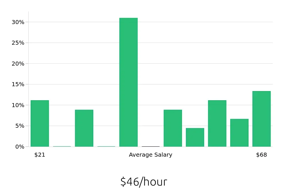 Graph depicting the hourly salary distribution for Ultrasound Technologist jobs in Providence, RI, showing an average salary of $46 with varying distribution percentages across salary ranges.