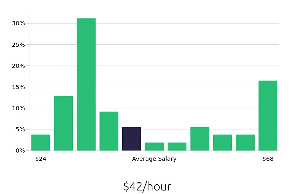Graph depicting the hourly salary distribution for Ultrasound Technologist jobs in Raleigh, NC, showing an average salary of $42 with varying distribution percentages across salary ranges.