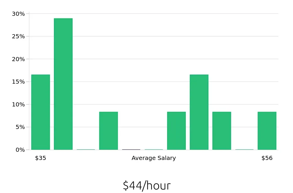 Graph depicting the hourly salary distribution for Ultrasound Technologist jobs in Reston, VA, showing an average salary of $44 with varying distribution percentages across salary ranges.