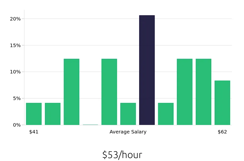 Graph depicting the hourly salary distribution for Ultrasound Technologist jobs in Salem, VA, showing an average salary of $53 with varying distribution percentages across salary ranges.