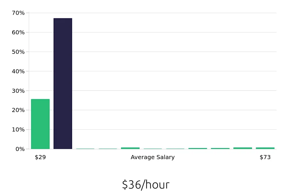 Graph depicting the hourly salary distribution for Ultrasound Technologist jobs in Sioux Falls, SD, showing an average salary of $36 with varying distribution percentages across salary ranges.