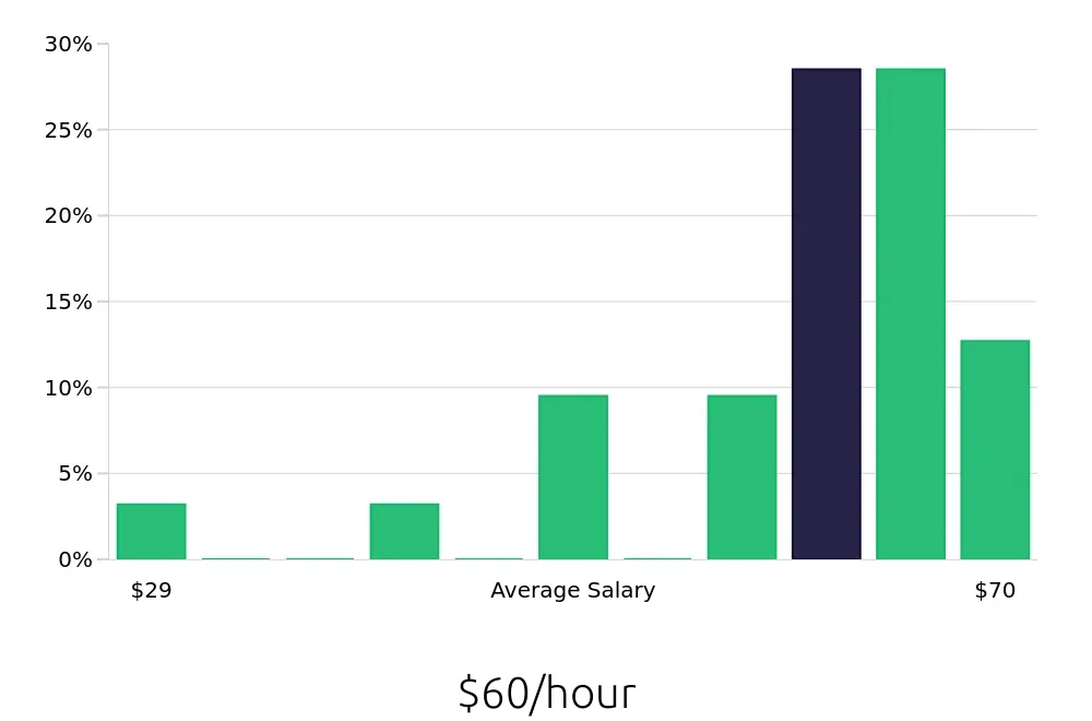 Graph depicting the hourly salary distribution for Ultrasound Technologist jobs in Springfield, IL, showing an average salary of $60 with varying distribution percentages across salary ranges.