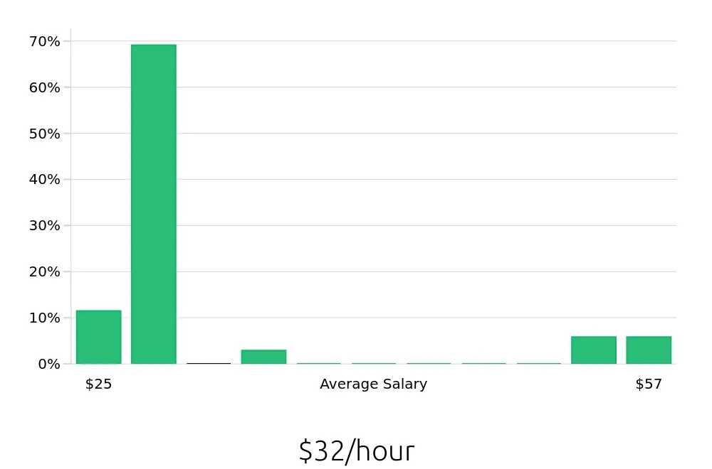 Graph depicting the hourly salary distribution for Ultrasound Technologist jobs in Tarzana, CA, showing an average salary of $32 with varying distribution percentages across salary ranges.