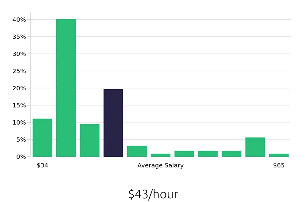 Graph depicting the hourly salary distribution for Ultrasound Technologist jobs in Tucson, AZ, showing an average salary of $43 with varying distribution percentages across salary ranges.