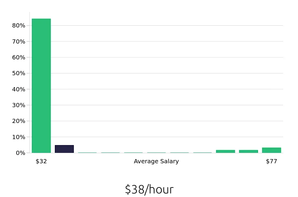 Graph depicting the hourly salary distribution for Ultrasound Technologist jobs in Watertown, SD, showing an average salary of $38 with varying distribution percentages across salary ranges.