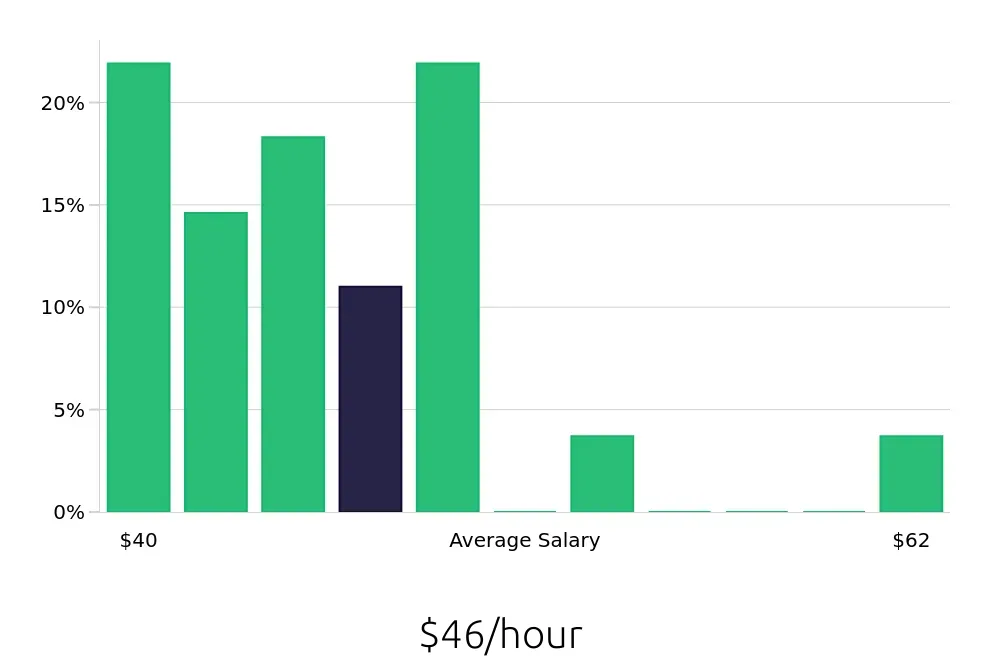 Graph depicting the hourly salary distribution for Ultrasound Technologist jobs in Westminster, CO, showing an average salary of $46 with varying distribution percentages across salary ranges.