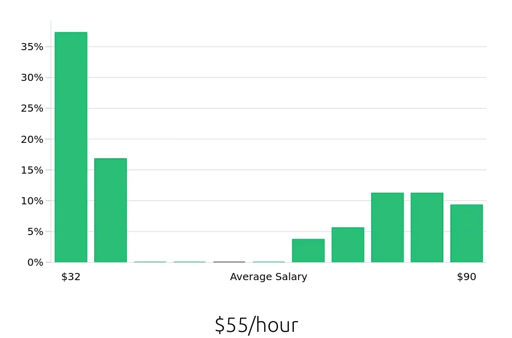 Graph depicting the hourly salary distribution for Ultrasound Technologist jobs in Zanesville, OH, showing an average salary of $55 with varying distribution percentages across salary ranges.