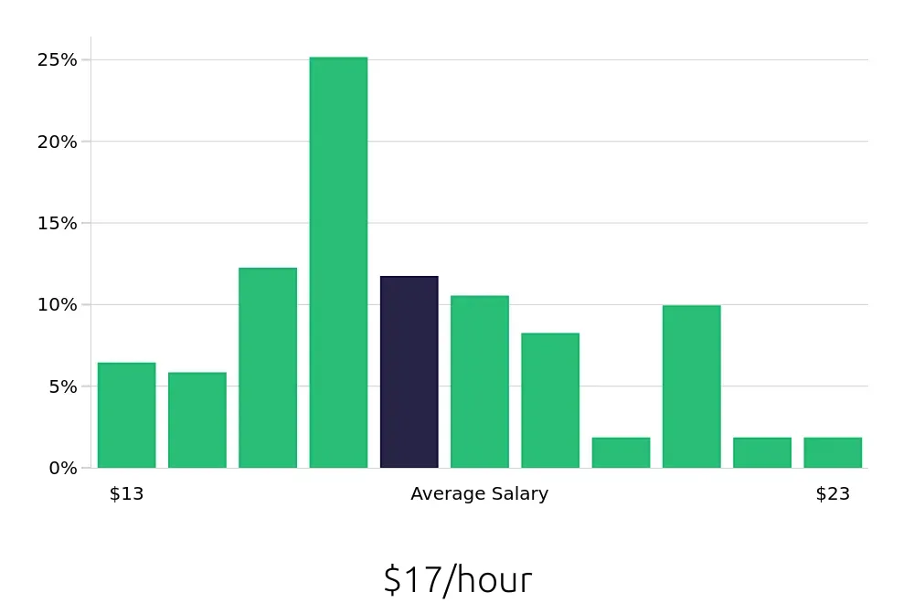 Graph depicting the hourly salary distribution for Veterinary Assistant jobs in Dallas, TX, showing an average salary of $17 with varying distribution percentages across salary ranges.