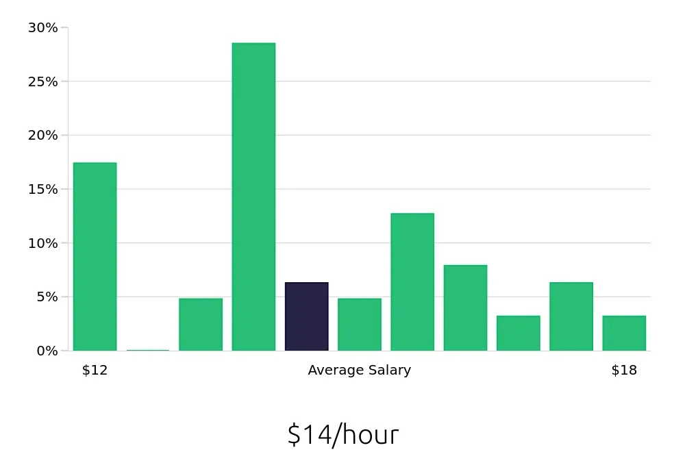 Graph depicting the hourly salary distribution for Veterinary Assistant jobs in Fayetteville, NC, showing an average salary of $14 with varying distribution percentages across salary ranges.