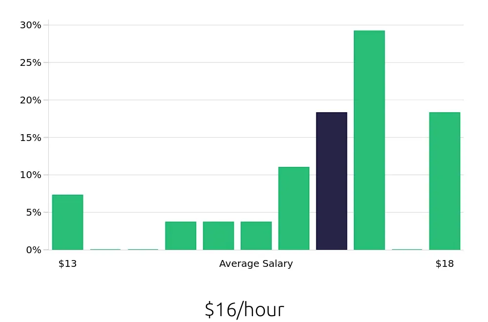 Graph depicting the hourly salary distribution for Veterinary Assistant jobs in Hollywood, FL, showing an average salary of $16 with varying distribution percentages across salary ranges.