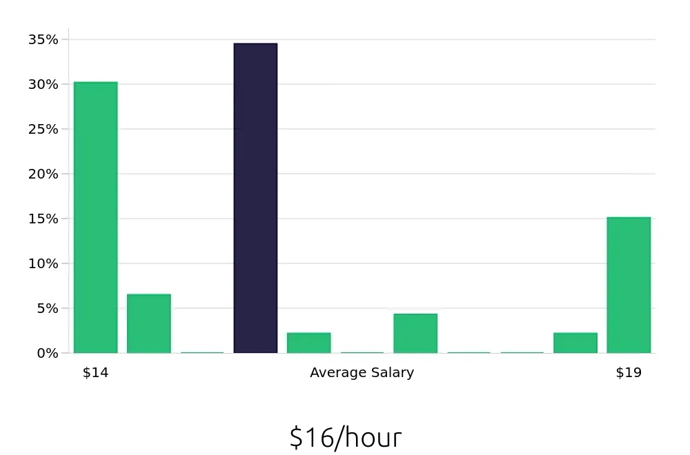 Graph depicting the hourly salary distribution for Veterinary Assistant jobs in Inver Grove Heights, MN, showing an average salary of $16 with varying distribution percentages across salary ranges.