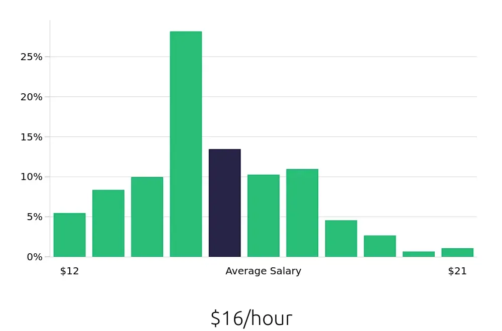 Graph depicting the hourly salary distribution for Veterinary Assistant jobs in Las Vegas, NV, showing an average salary of $16 with varying distribution percentages across salary ranges.
