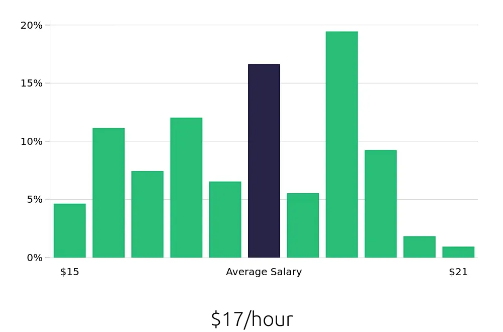 Graph depicting the hourly salary distribution for Veterinary Assistant jobs in Mesa, AZ, showing an average salary of $17 with varying distribution percentages across salary ranges.