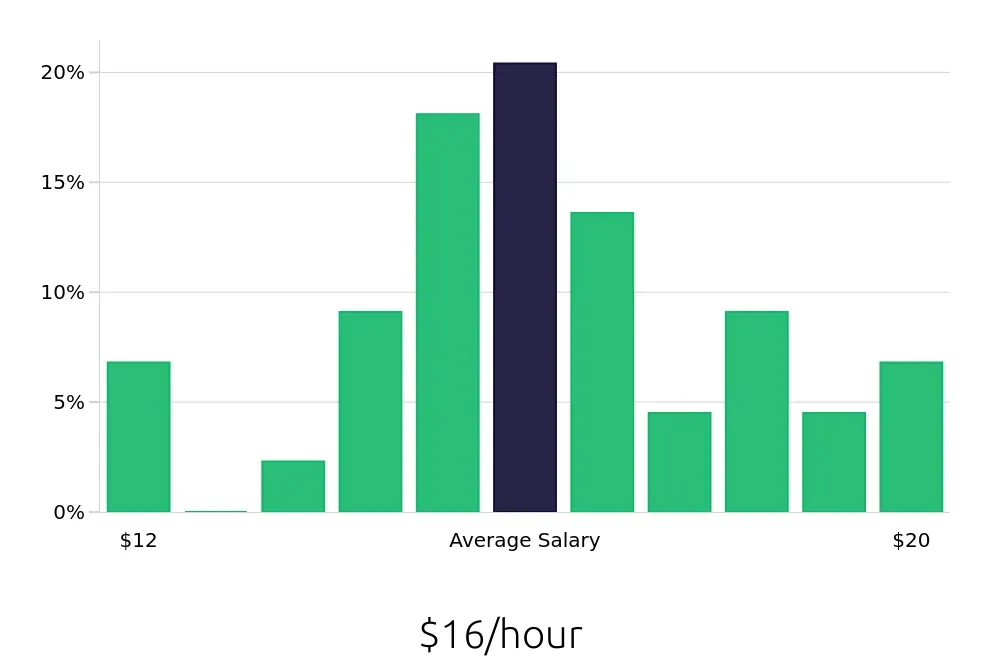 Graph depicting the hourly salary distribution for Veterinary Assistant jobs in Milwaukee, WI, showing an average salary of $16 with varying distribution percentages across salary ranges.