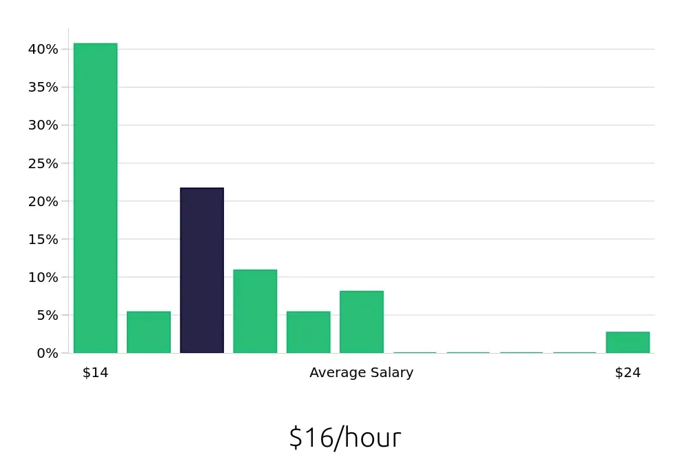 Graph depicting the hourly salary distribution for Veterinary Assistant jobs in Naperville, IL, showing an average salary of $16 with varying distribution percentages across salary ranges.