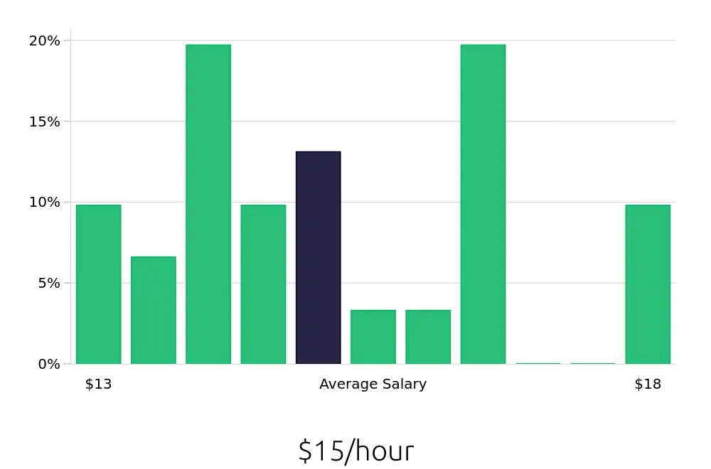 Graph depicting the hourly salary distribution for Veterinary Assistant jobs in Norfolk, VA, showing an average salary of $15 with varying distribution percentages across salary ranges.