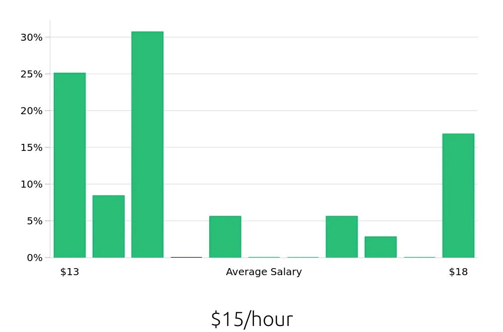 Graph depicting the hourly salary distribution for Veterinary Assistant jobs in North Las Vegas, NV, showing an average salary of $15 with varying distribution percentages across salary ranges.
