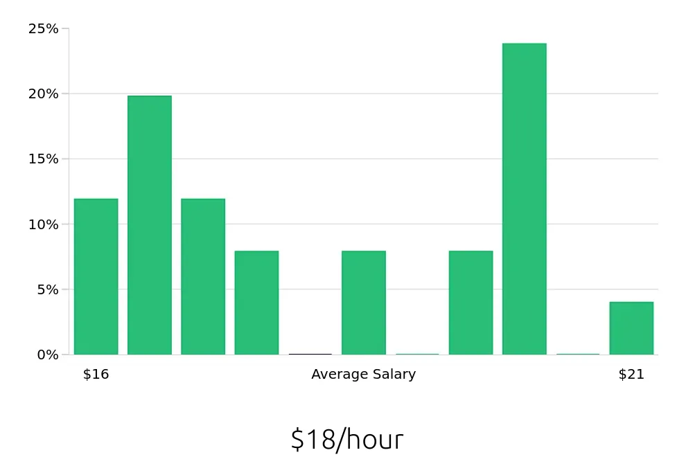 Graph depicting the hourly salary distribution for Veterinary Assistant jobs in O'Fallon, MO, showing an average salary of $18 with varying distribution percentages across salary ranges.