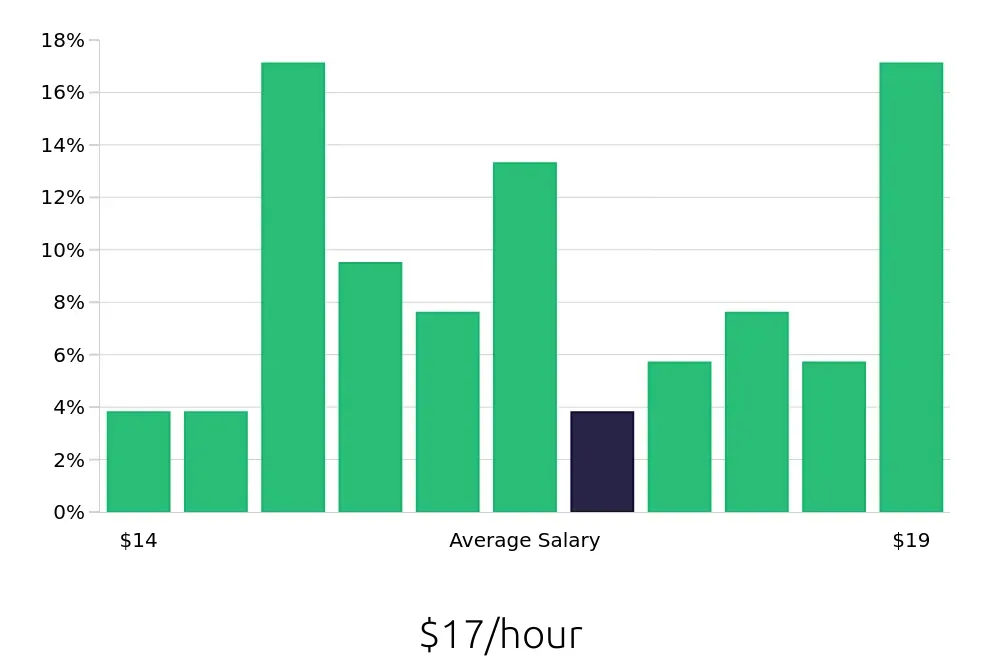 Graph depicting the hourly salary distribution for Veterinary Assistant jobs in Philadelphia, PA, showing an average salary of $17 with varying distribution percentages across salary ranges.
