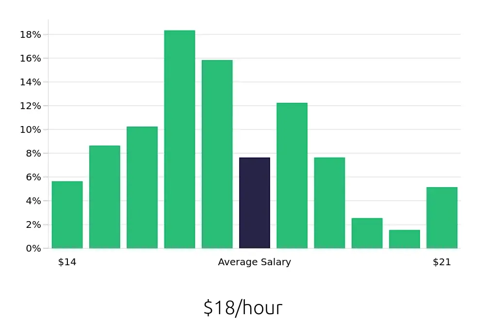 Graph depicting the hourly salary distribution for Veterinary Assistant jobs in Phoenix, AZ, showing an average salary of $18 with varying distribution percentages across salary ranges.