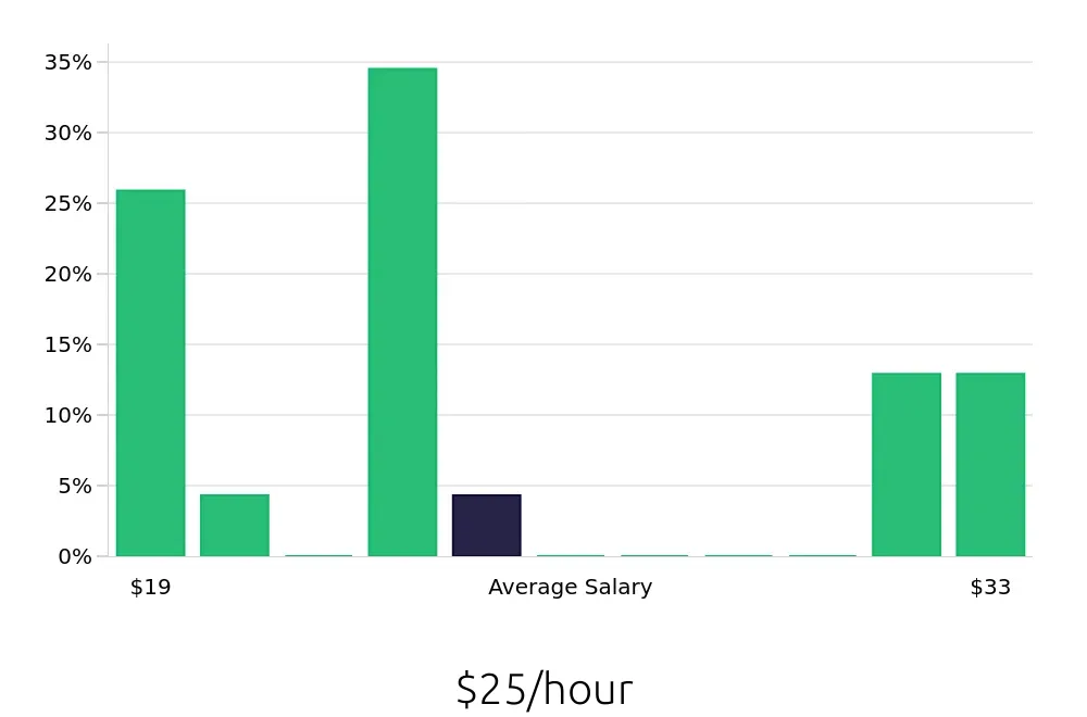 Graph depicting the hourly salary distribution for Veterinary Assistant jobs in San Leandro, CA, showing an average salary of $25 with varying distribution percentages across salary ranges.