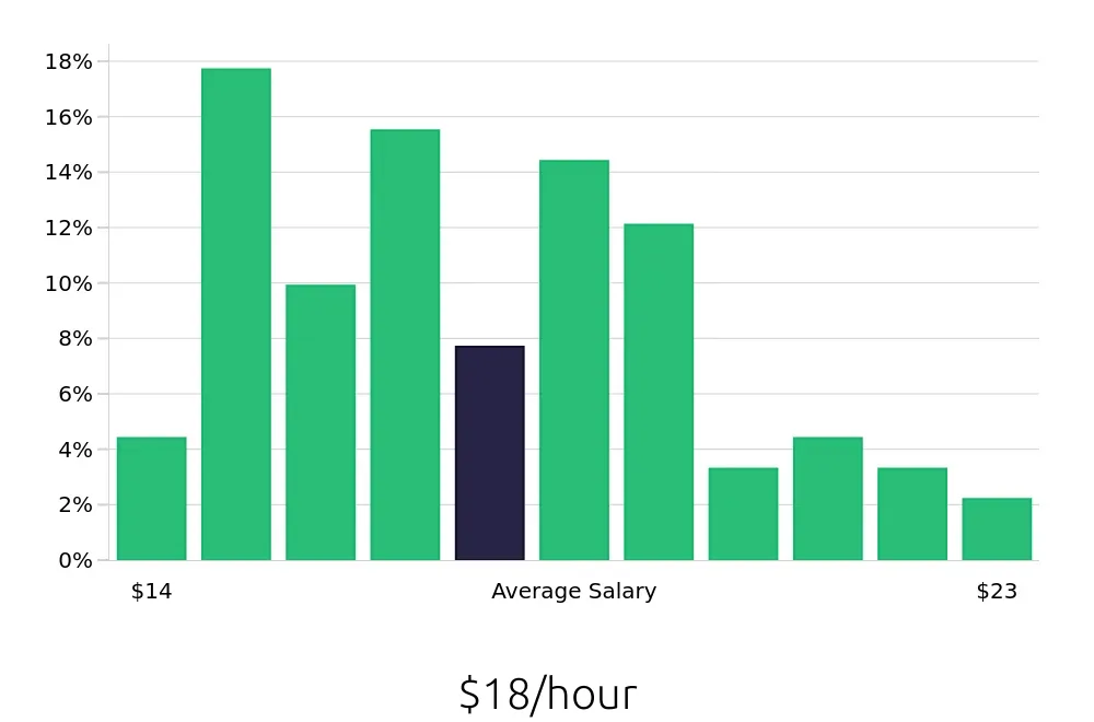 Graph depicting the hourly salary distribution for Veterinary Assistant jobs in Scottsdale, AZ, showing an average salary of $18 with varying distribution percentages across salary ranges.