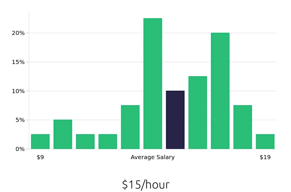 Graph depicting the hourly salary distribution for Veterinary Assistant jobs in Spring, TX, showing an average salary of $15 with varying distribution percentages across salary ranges.