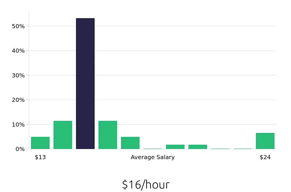 Graph depicting the hourly salary distribution for Veterinary Assistant jobs in St. Louis, MO, showing an average salary of $16 with varying distribution percentages across salary ranges.