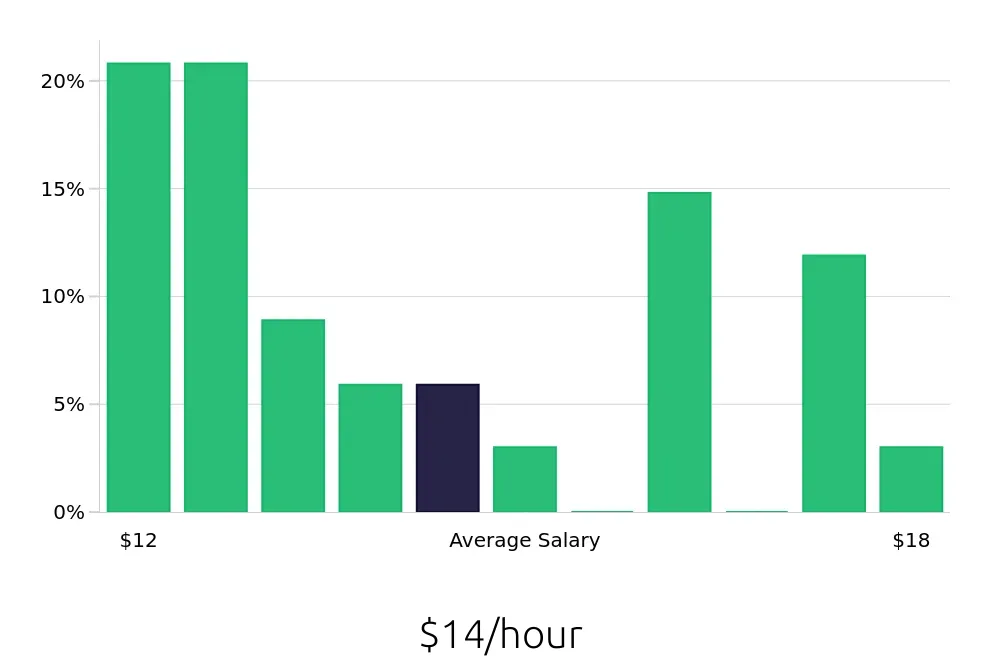 Graph depicting the hourly salary distribution for Veterinary Assistant jobs in Statesboro, GA, showing an average salary of $14 with varying distribution percentages across salary ranges.