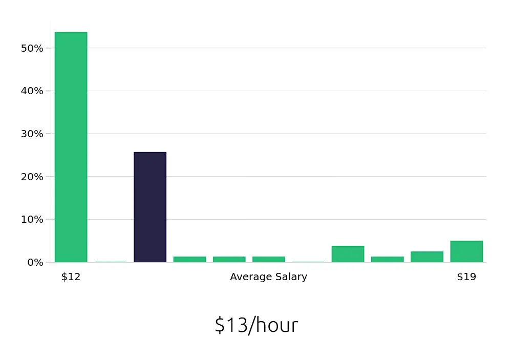 Graph depicting the hourly salary distribution for Veterinary Assistant jobs in Sugar Land, TX, showing an average salary of $13 with varying distribution percentages across salary ranges.