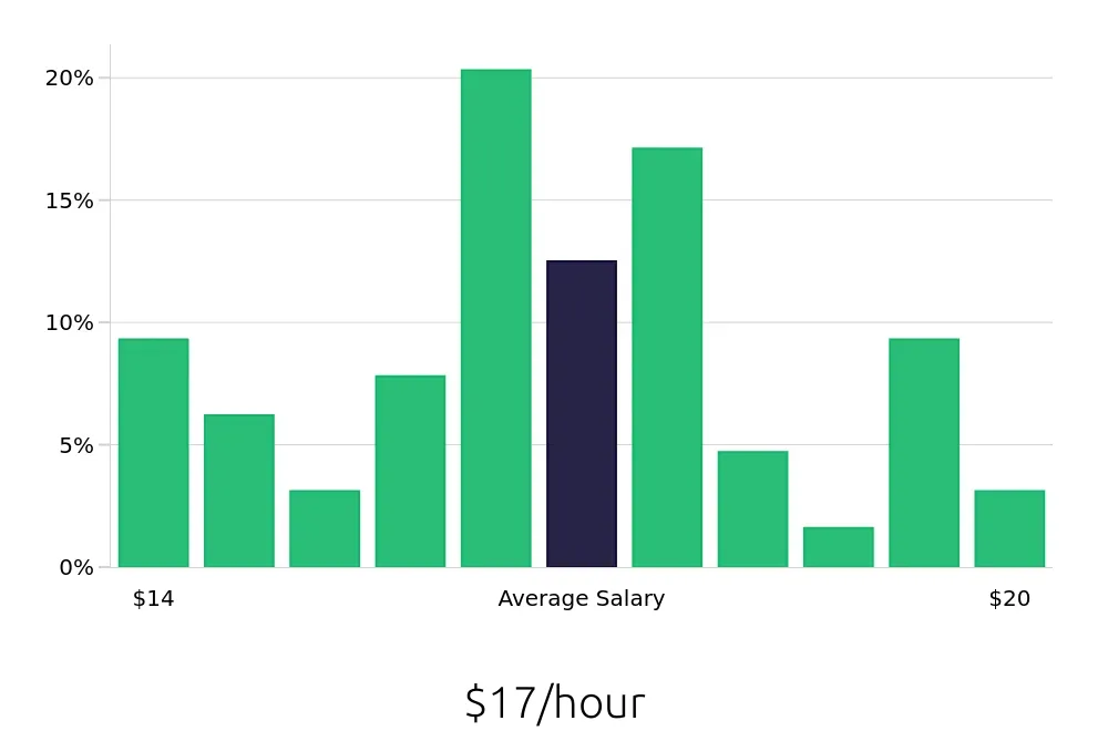 Graph depicting the hourly salary distribution for Veterinary Assistant jobs in Summerville, SC, showing an average salary of $17 with varying distribution percentages across salary ranges.