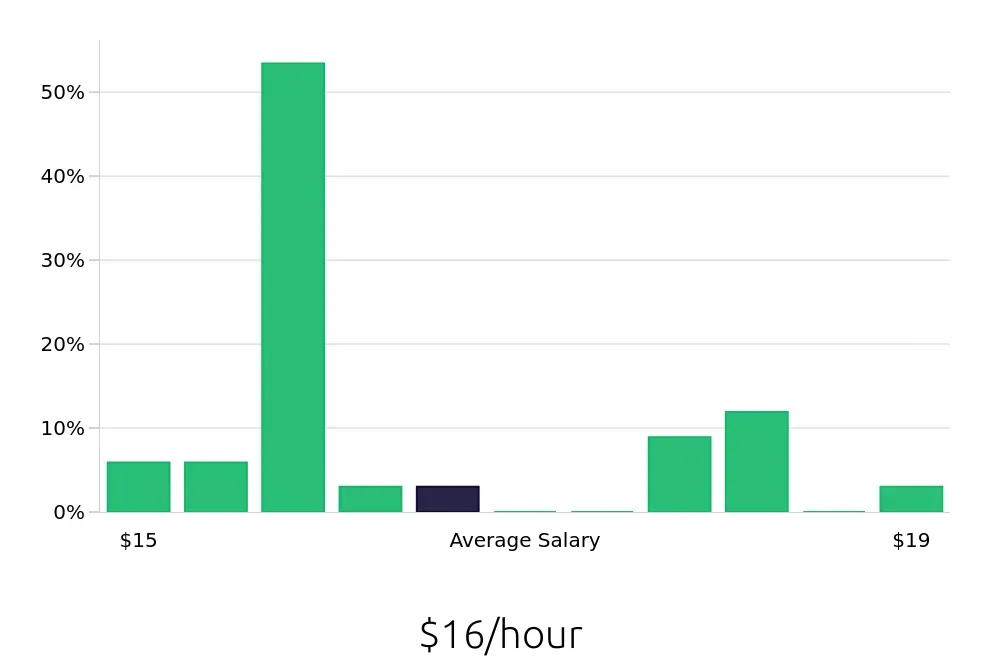 Graph depicting the hourly salary distribution for Veterinary Assistant jobs in Urbana, IL, showing an average salary of $16 with varying distribution percentages across salary ranges.