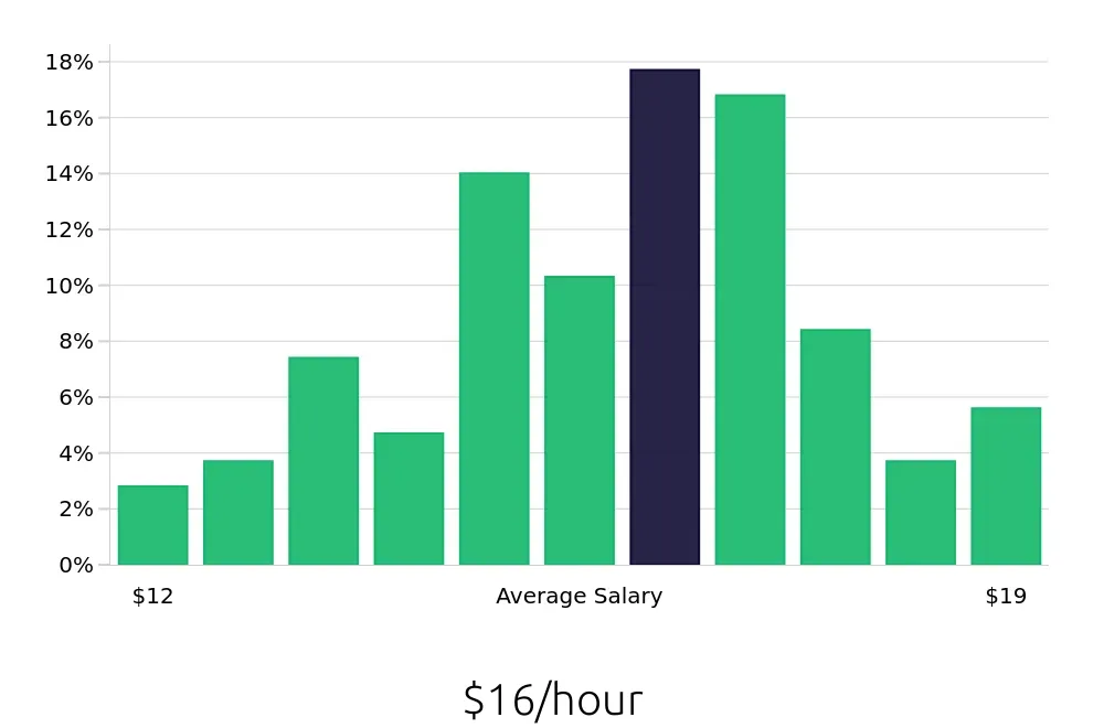 Graph depicting the hourly salary distribution for Veterinary Assistant jobs in Wilmington, NC, showing an average salary of $16 with varying distribution percentages across salary ranges.