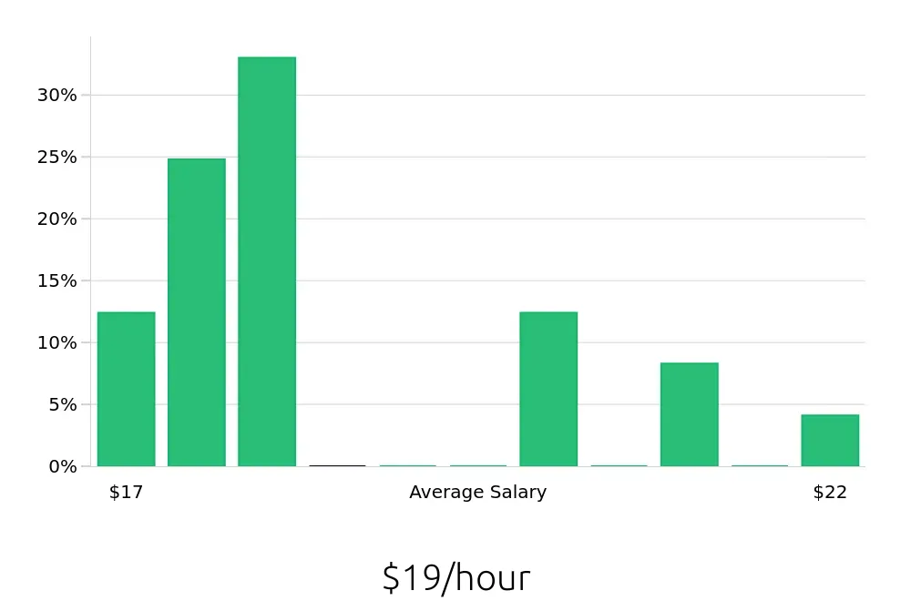 Graph depicting the hourly salary distribution for Veterinary Assistant jobs in Woburn, MA, showing an average salary of $19 with varying distribution percentages across salary ranges.