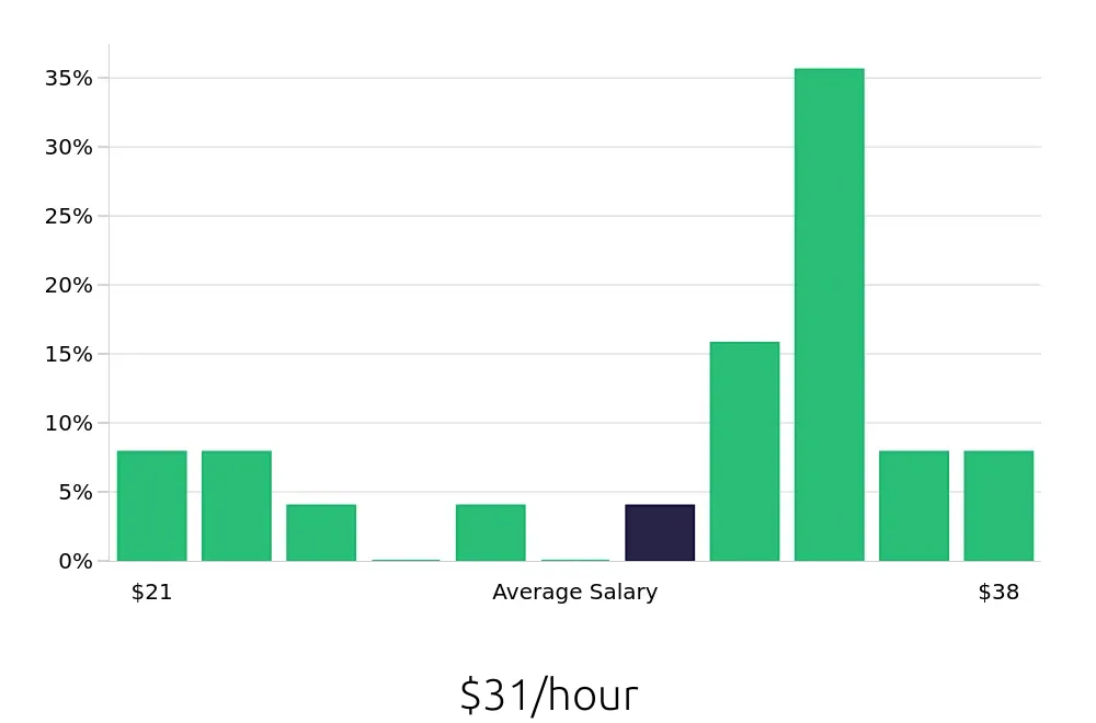 Graph depicting the hourly salary distribution for Warehouse Supervisor jobs in Amsterdam, NY, showing an average salary of $31 with varying distribution percentages across salary ranges.