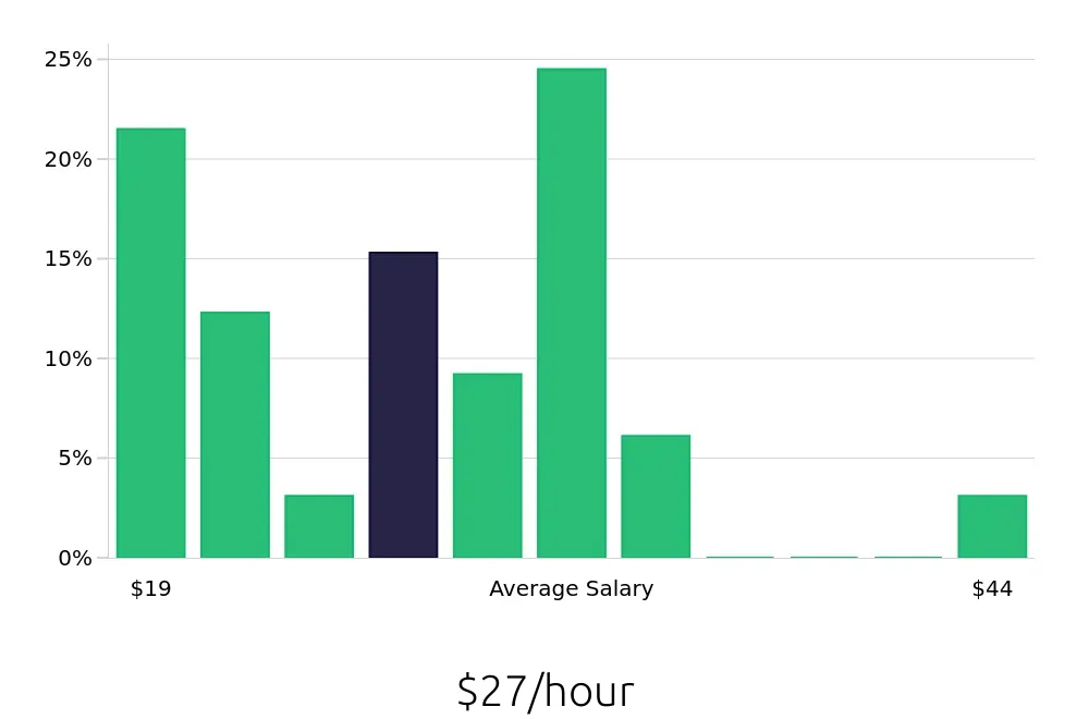Graph depicting the hourly salary distribution for Warehouse Supervisor jobs in Asheville, NC, showing an average salary of $27 with varying distribution percentages across salary ranges.