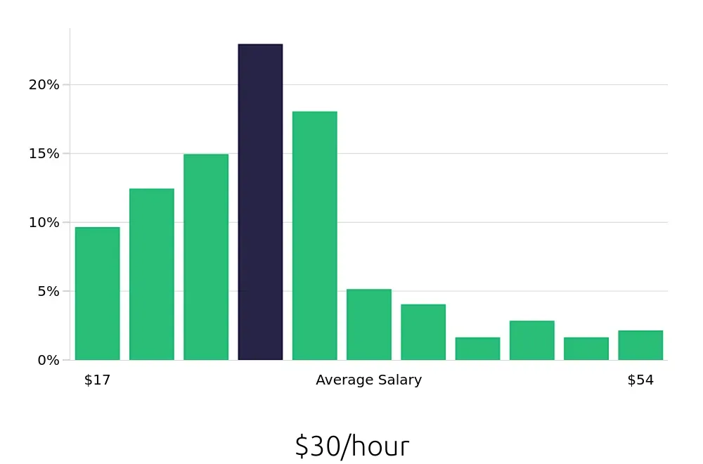 Graph depicting the hourly salary distribution for Warehouse Supervisor jobs in Atlanta, GA, showing an average salary of $30 with varying distribution percentages across salary ranges.